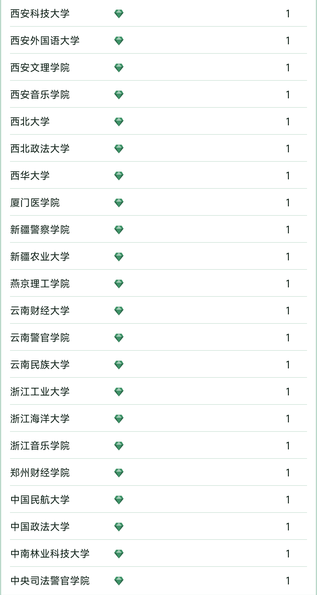 软科中国大学专业排名