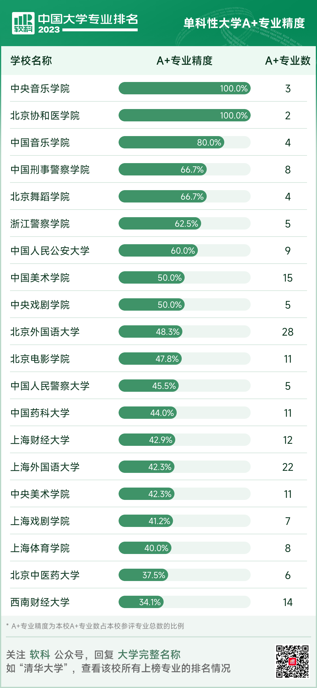 软科中国大学专业排名