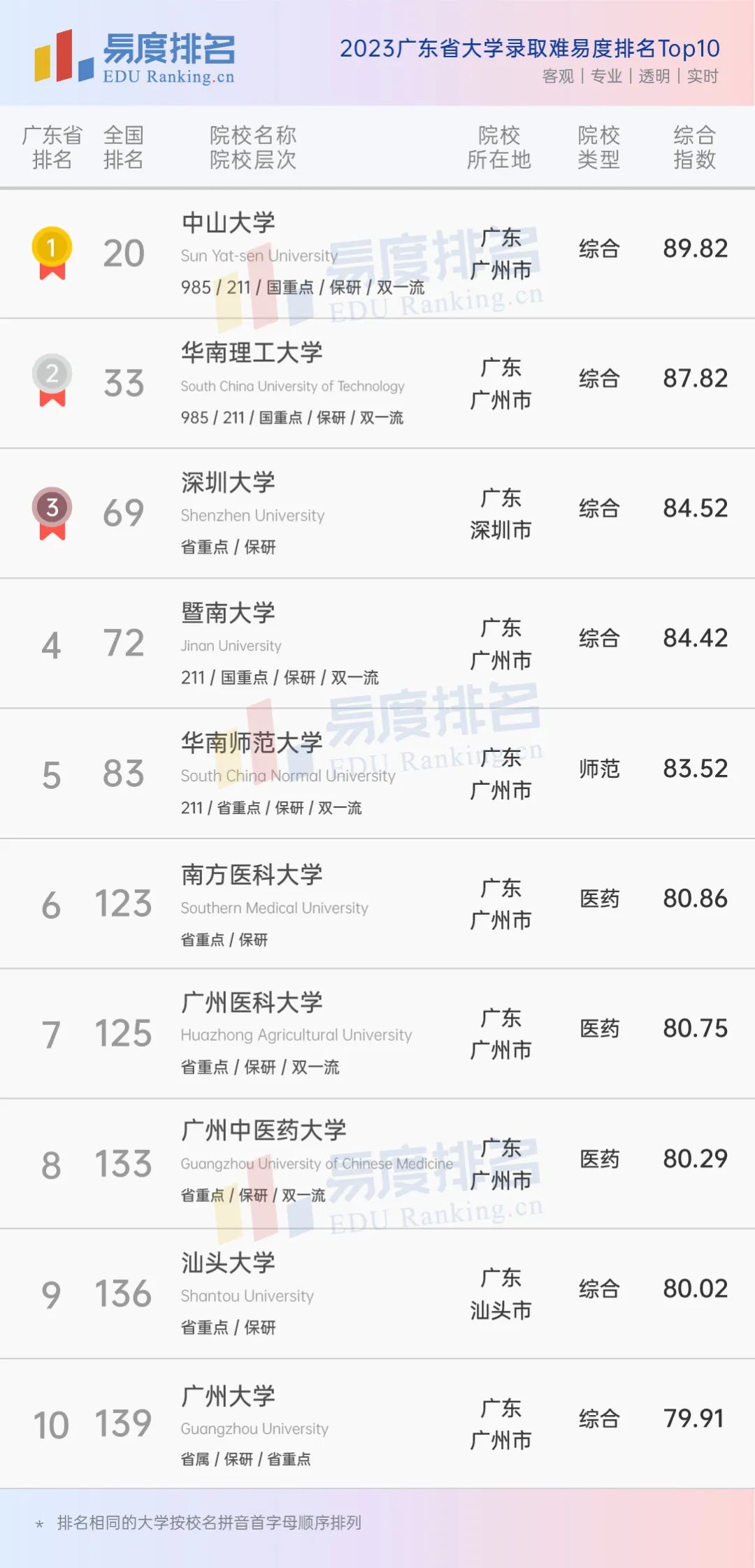 广东省大学录取难易度排名