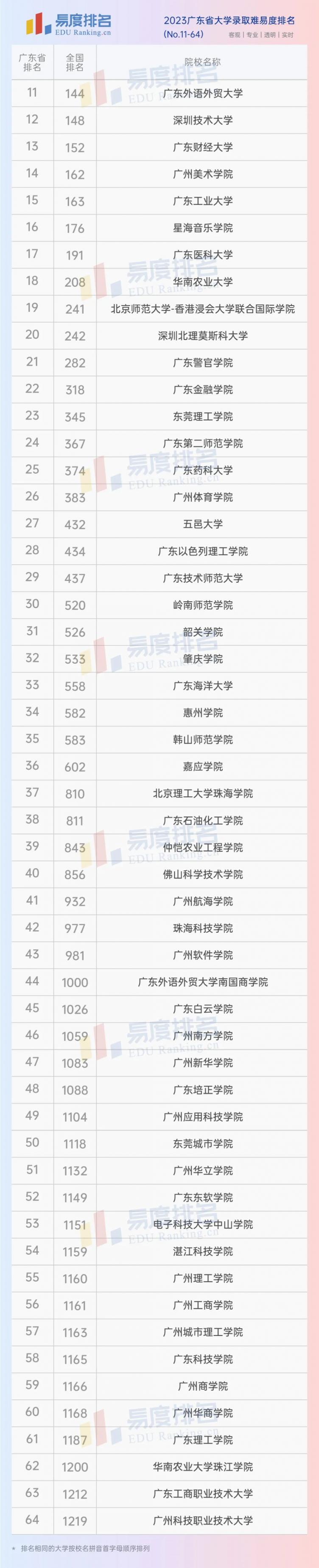 广东省大学录取难易度排名