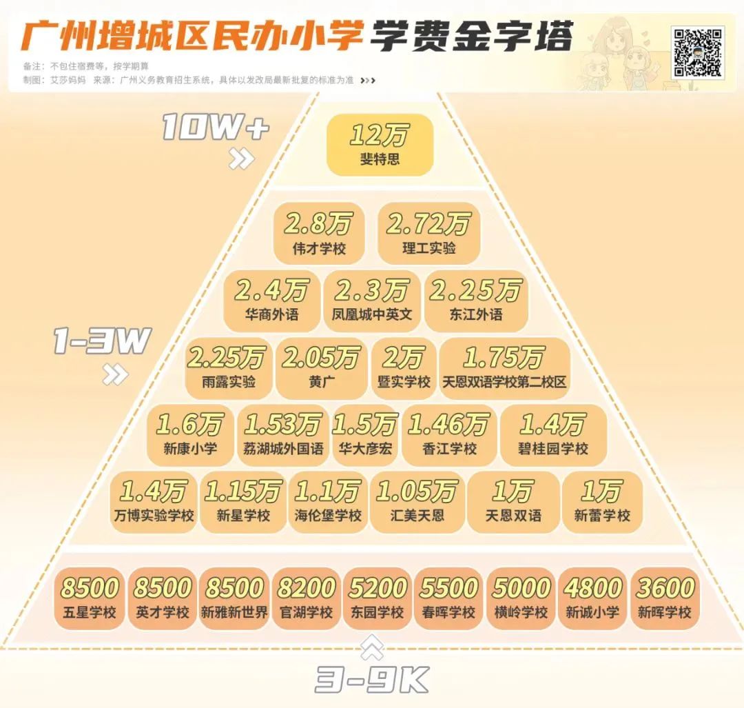 广州增城民办学校哪家强！小学、初中学费金字塔
