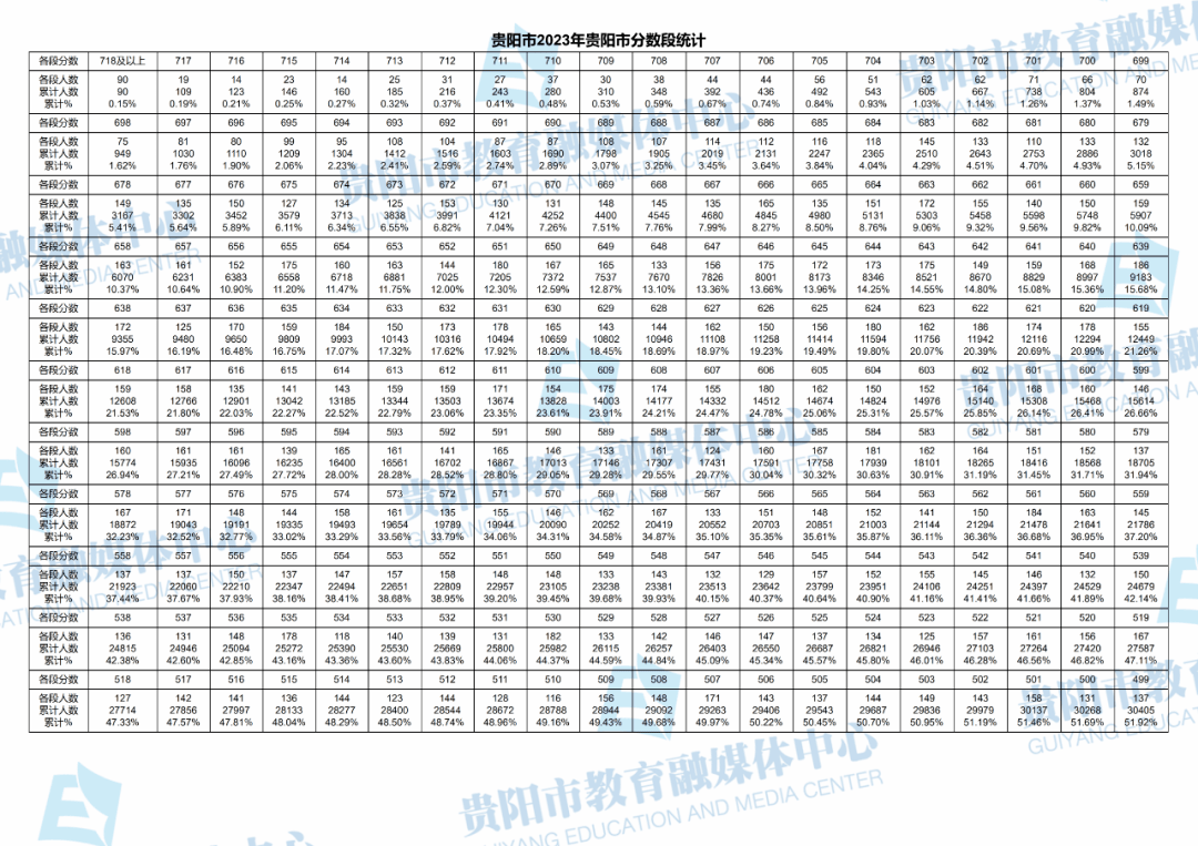 2023贵阳中考录取分数线(中考一分一段表)