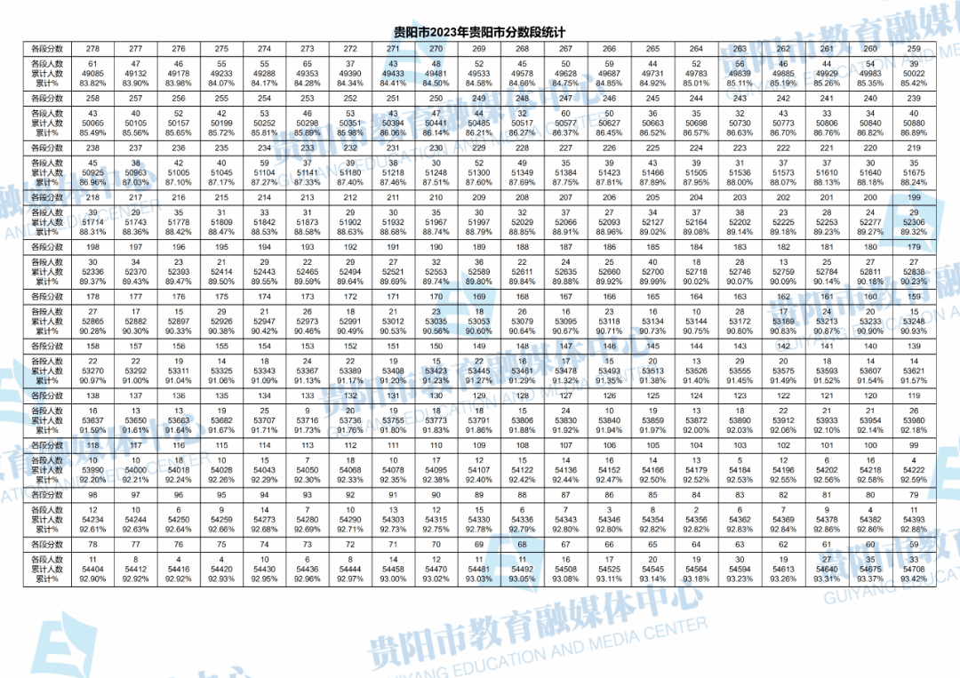 2023贵阳中考录取分数线(中考一分一段表)