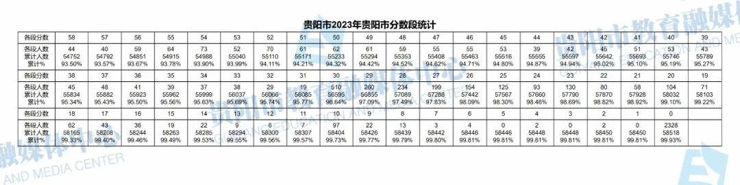 2023贵阳中考录取分数线(中考一分一段表)