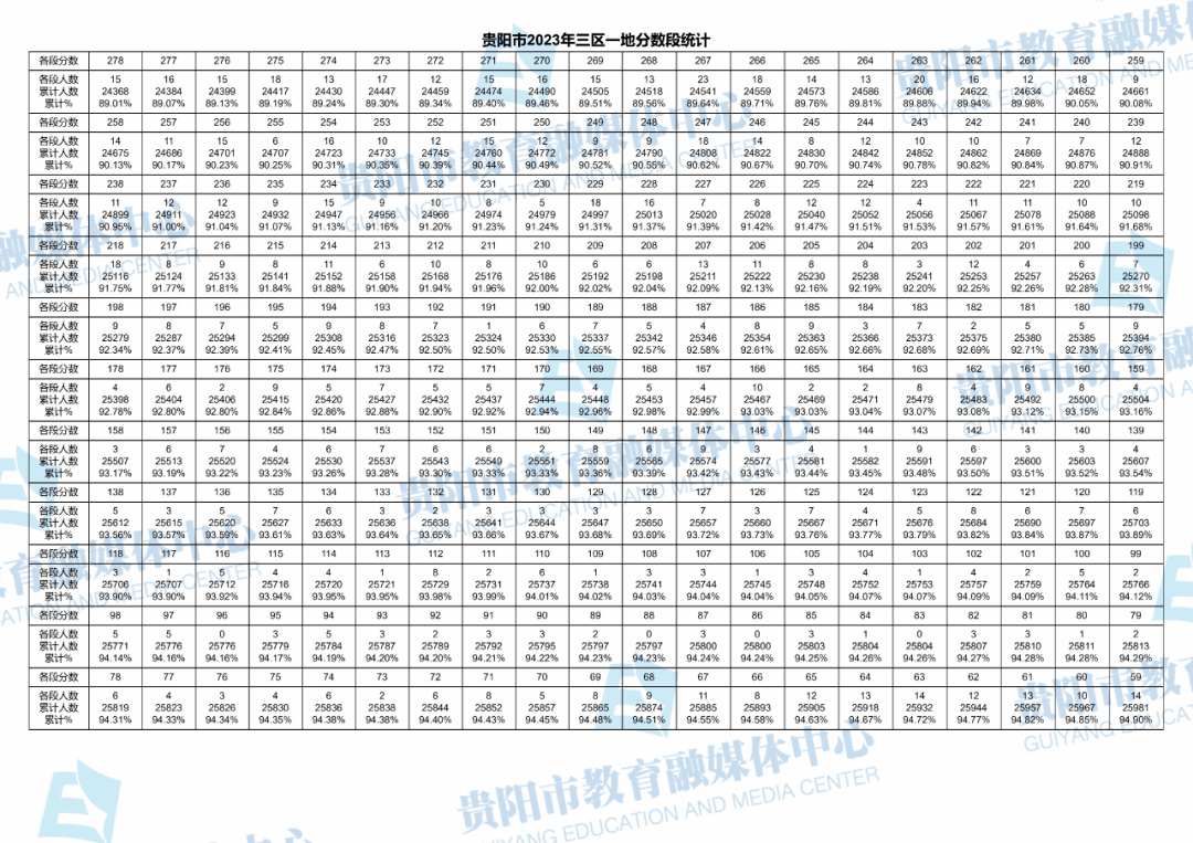 2023贵阳中考录取分数线(中考一分一段表)