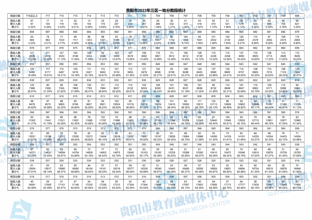 2023贵阳中考录取分数线(中考一分一段表)