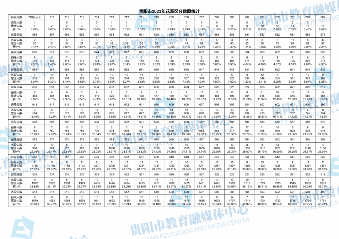 2023贵阳中考录取分数线(中考一分一段表)