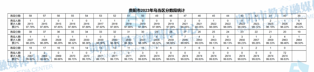 2023贵阳中考录取分数线(中考一分一段表)