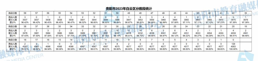 2023贵阳中考录取分数线(中考一分一段表)