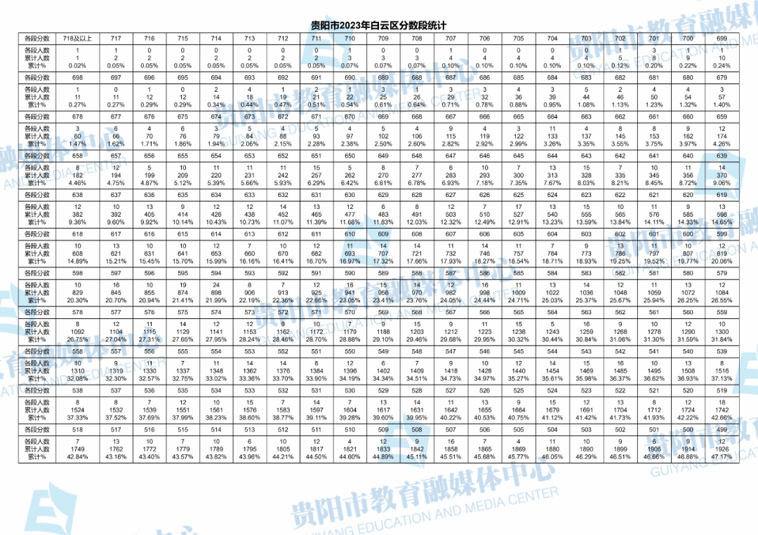 2023贵阳中考录取分数线(中考一分一段表)