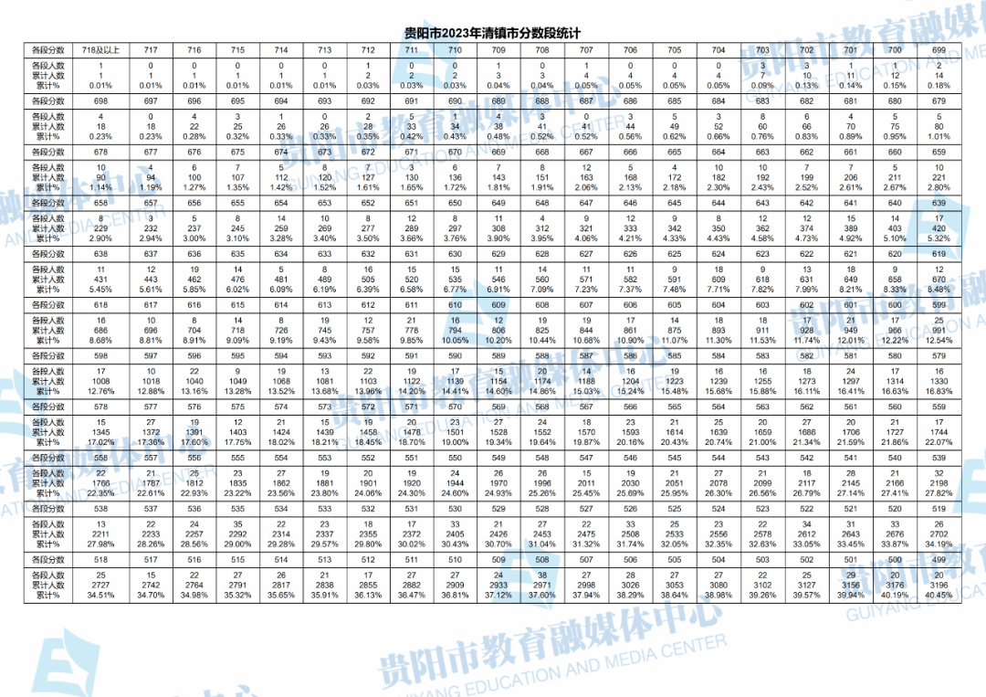 2023贵阳中考录取分数线(中考一分一段表)