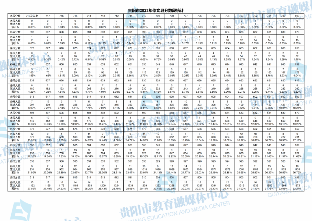 2023贵阳中考录取分数线(中考一分一段表)