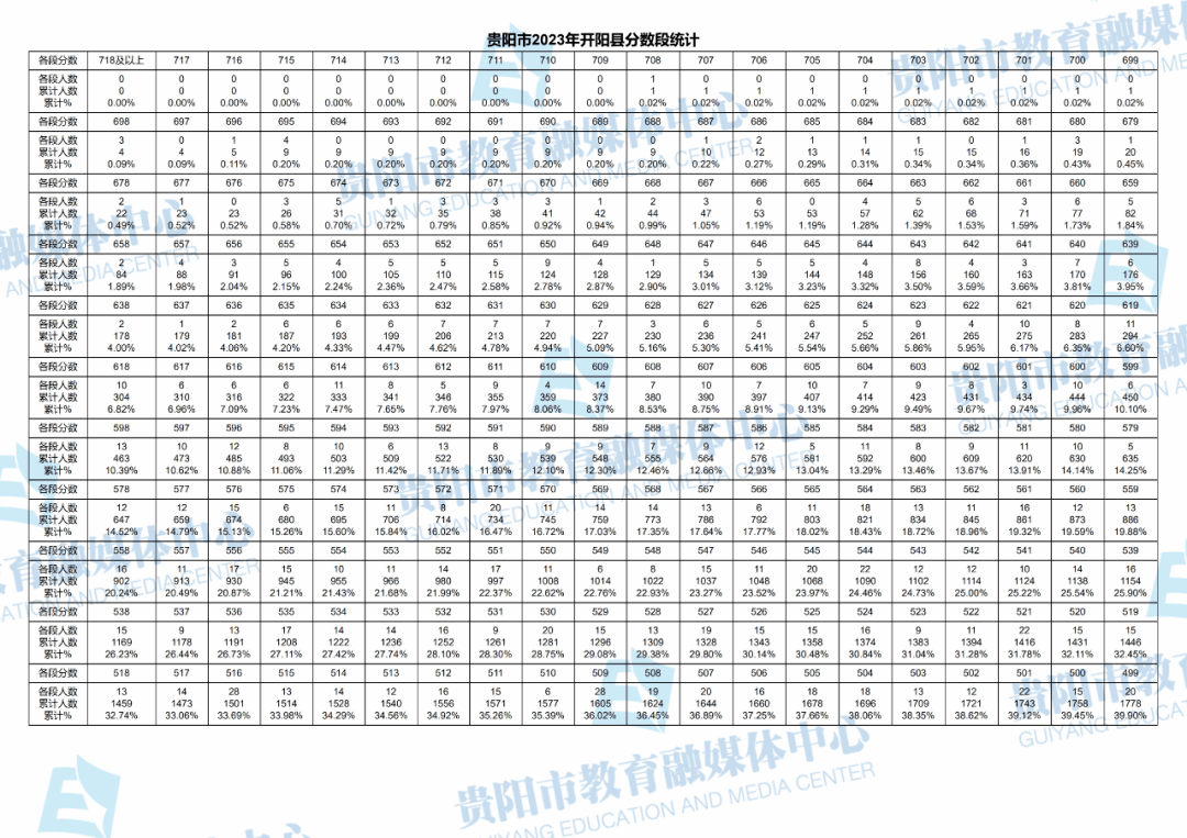 2023贵阳中考录取分数线(中考一分一段表)
