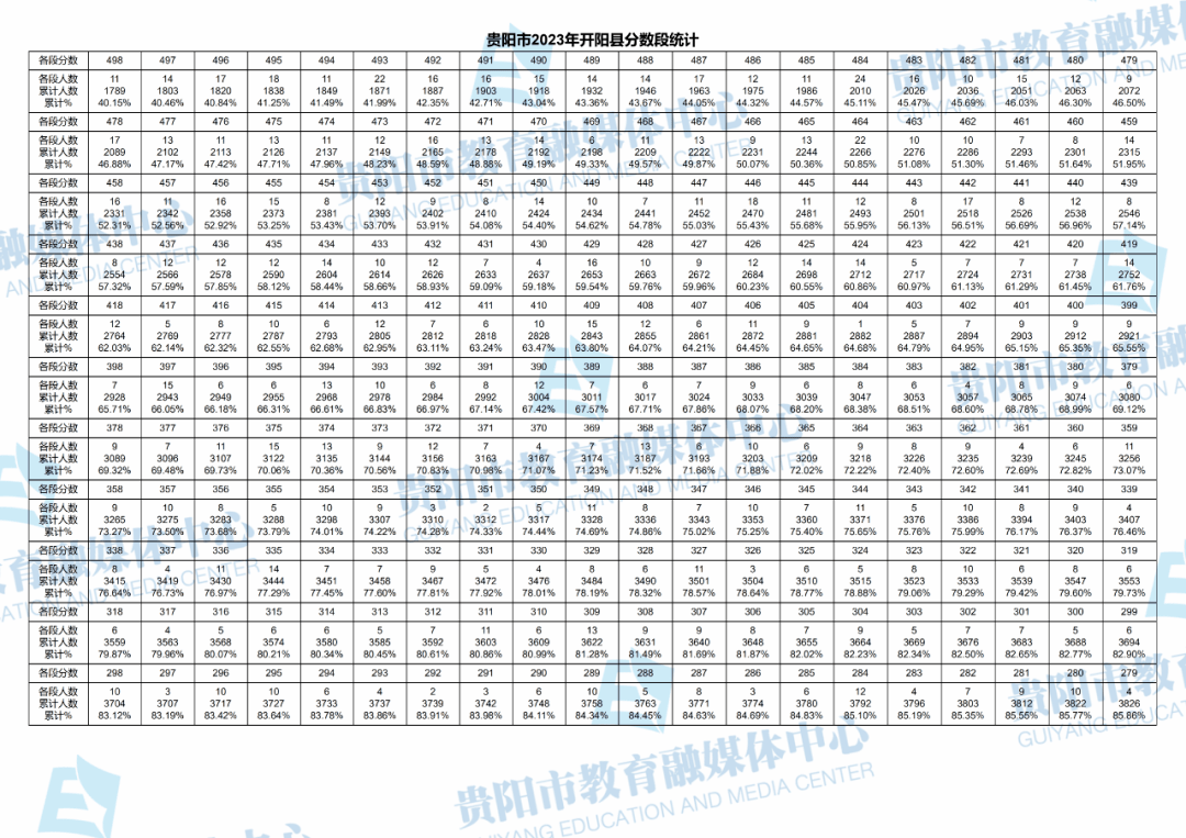 2023贵阳中考录取分数线(中考一分一段表)