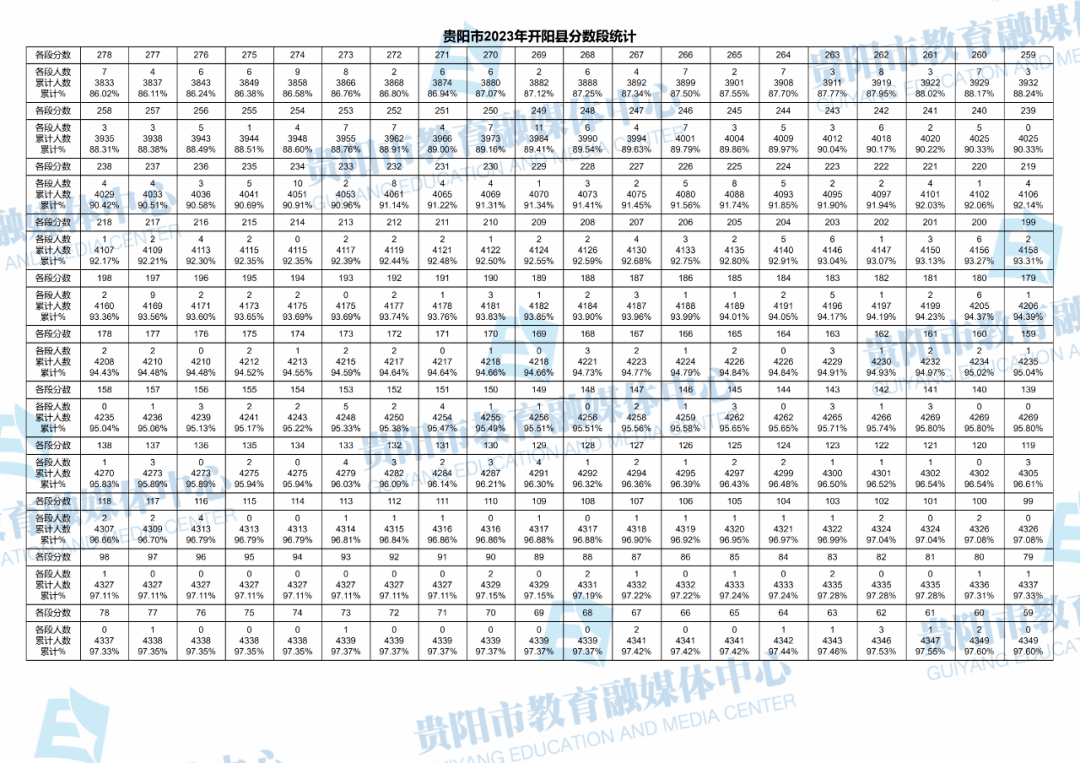 2023贵阳中考录取分数线(中考一分一段表)