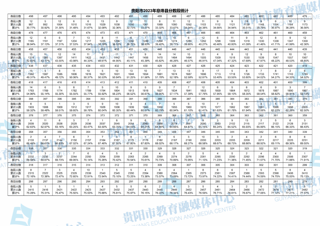 2023贵阳中考录取分数线(中考一分一段表)