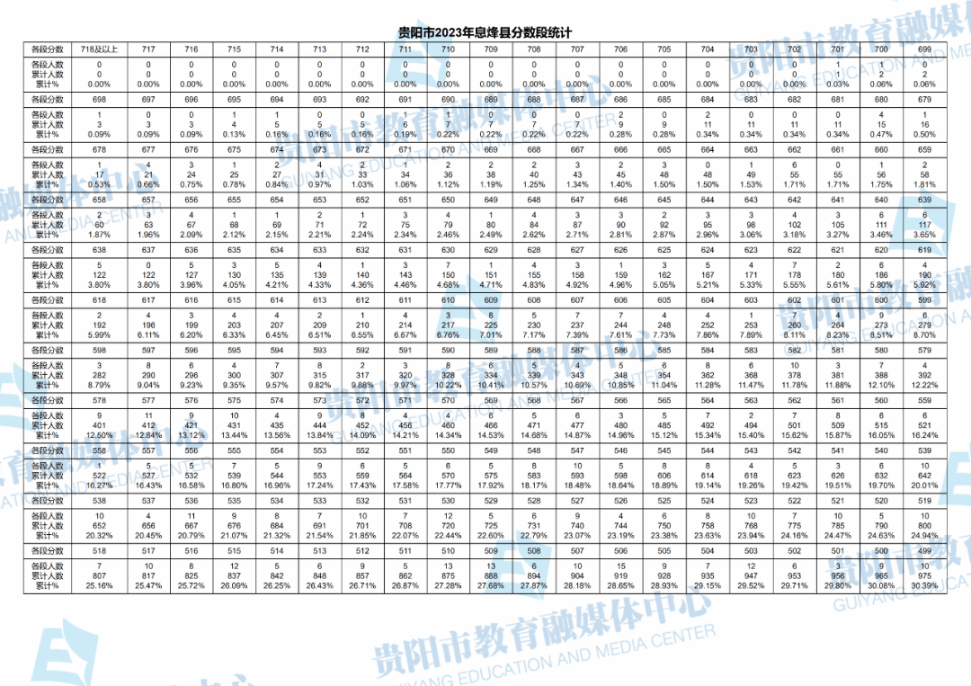 2023贵阳中考录取分数线(中考一分一段表)
