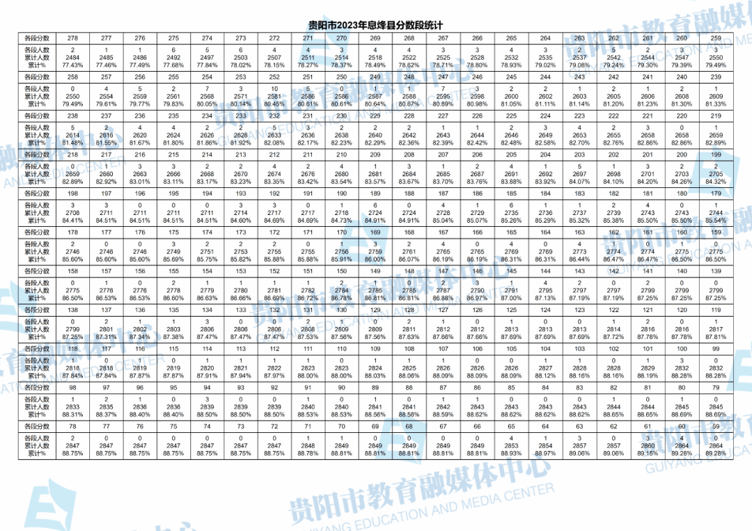 2023贵阳中考录取分数线(中考一分一段表)