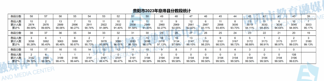 2023贵阳中考录取分数线(中考一分一段表)