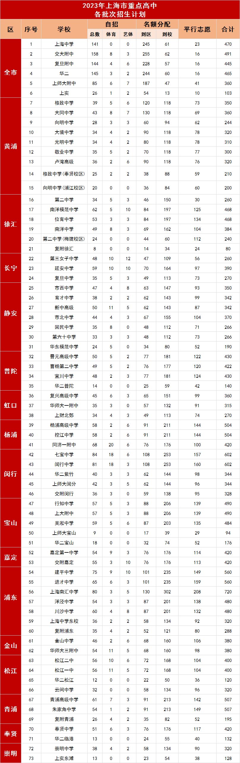 上海市重点录取率
