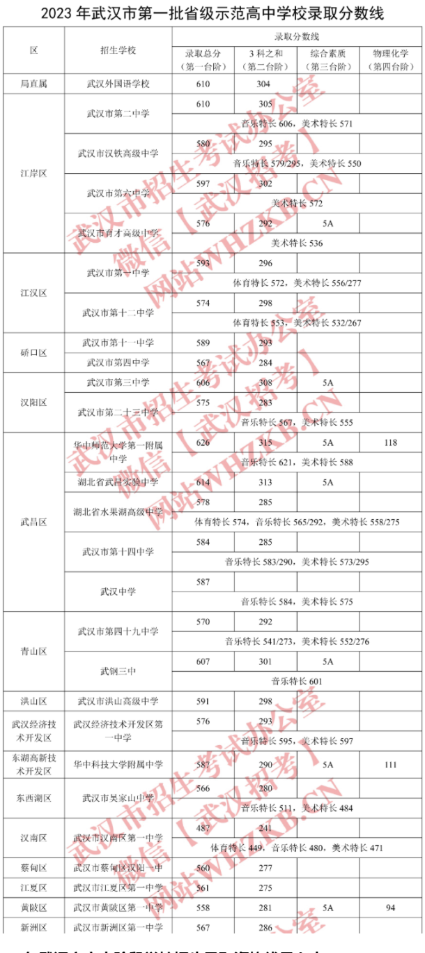 2023武汉第一批省级示范高中学校录取分数线最新公布 2023武汉第一批省级示范高中学校录取分数线最新公布