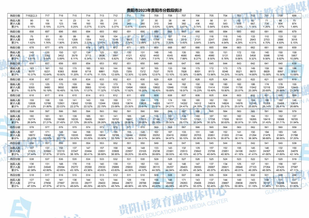2023贵州贵阳中考一分一段表 最新中考成绩排名1.png 2023贵州贵阳中考一分一段表 最新中考成绩排名1.png