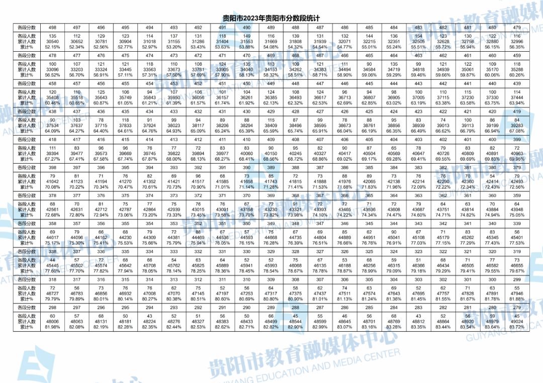 2023贵州贵阳中考一分一段表 最新中考成绩排名2.png 2023贵州贵阳中考一分一段表 最新中考成绩排名2.png