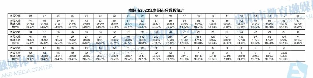 2023贵州贵阳中考一分一段表 最新中考成绩排名4.jpg 2023贵州贵阳中考一分一段表 最新中考成绩排名4.jpg