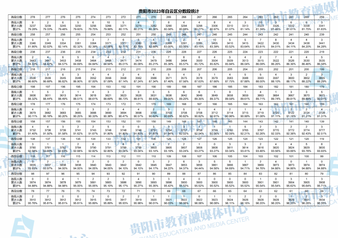 2023贵州贵阳白云区中考一分一段表 最新中考成绩排名3.png 2023贵州贵阳白云区中考一分一段表 最新中考成绩排名3.png