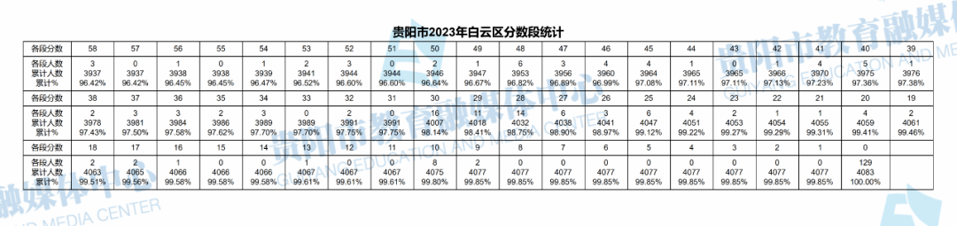 2023贵州贵阳白云区中考一分一段表 最新中考成绩排名4.png 2023贵州贵阳白云区中考一分一段表 最新中考成绩排名4.png