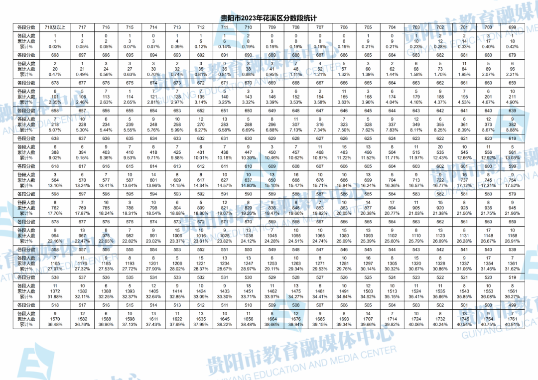 2023贵州贵阳花溪区中考一分一段表 最新中考成绩排名1.png 2023贵州贵阳花溪区中考一分一段表 最新中考成绩排名1.png