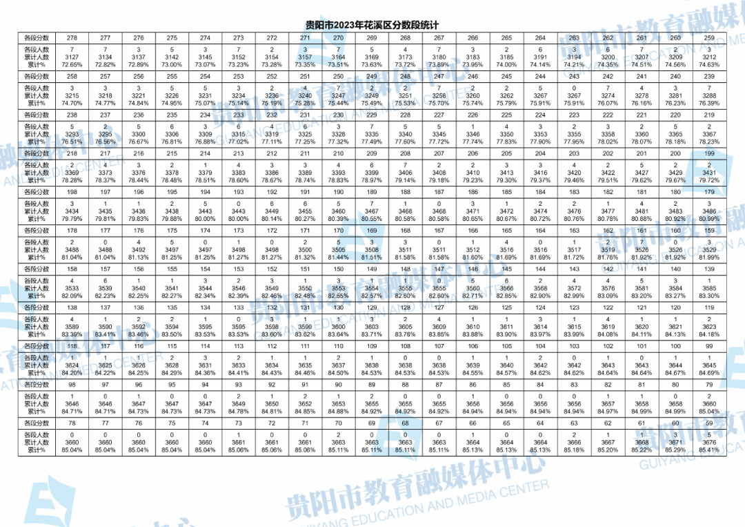 2023贵州贵阳花溪区中考一分一段表 最新中考成绩排名3.png 2023贵州贵阳花溪区中考一分一段表 最新中考成绩排名3.png