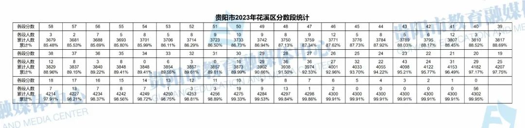 2023贵州贵阳花溪区中考一分一段表 最新中考成绩排名4.jpg 2023贵州贵阳花溪区中考一分一段表 最新中考成绩排名4.jpg