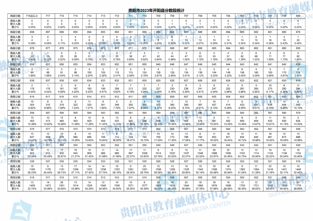 2023贵州贵阳开阳县中考一分一段表 最新中考成绩排名1.png 2023贵州贵阳开阳县中考一分一段表 最新中考成绩排名1.png