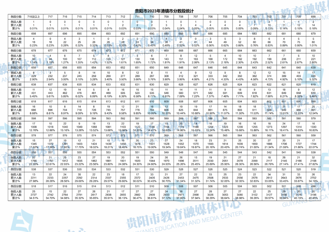 2023贵州贵阳清镇市中考一分一段表 最新中考成绩排名1.png 2023贵州贵阳清镇市中考一分一段表 最新中考成绩排名1.png