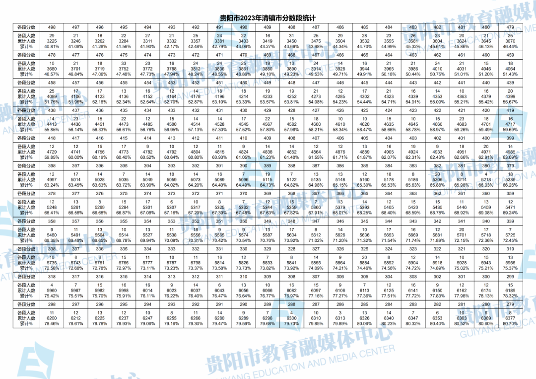 2023贵州贵阳清镇市中考一分一段表 最新中考成绩排名2.png 2023贵州贵阳清镇市中考一分一段表 最新中考成绩排名2.png