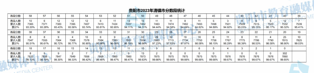 2023贵州贵阳清镇市中考一分一段表 最新中考成绩排名4.png 2023贵州贵阳清镇市中考一分一段表 最新中考成绩排名4.png