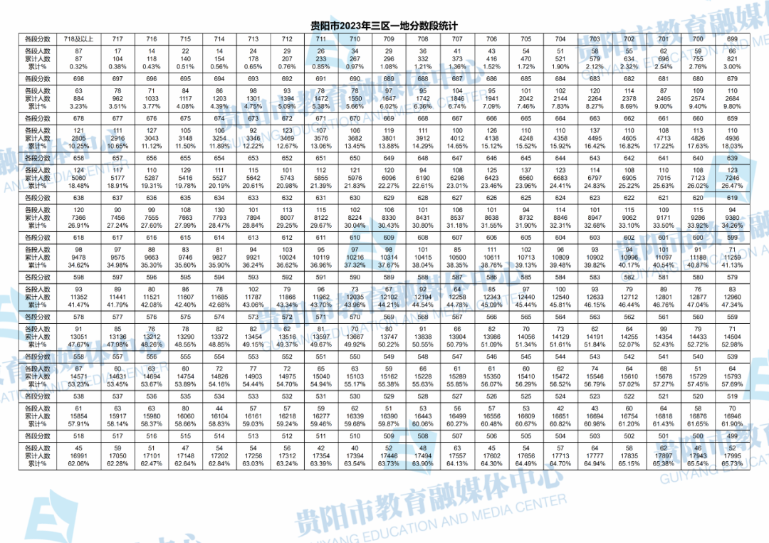 2023贵州贵阳三区一中考一分一段表 最新中考成绩排名1.png 2023贵州贵阳三区一中考一分一段表 最新中考成绩排名1.png