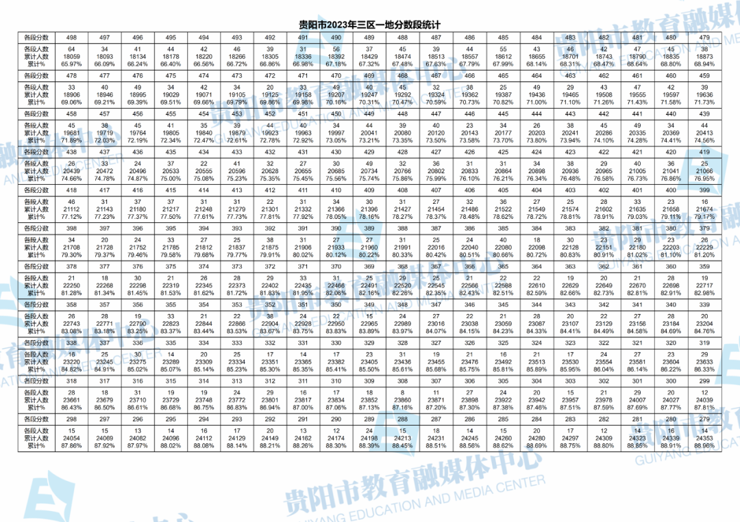 2023贵州贵阳三区一中考一分一段表 最新中考成绩排名2.png 2023贵州贵阳三区一中考一分一段表 最新中考成绩排名2.png