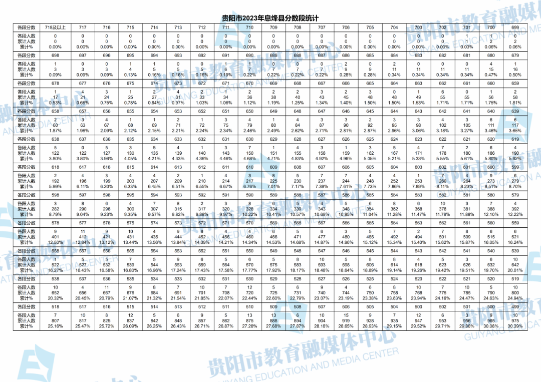 2023贵州贵阳息烽县中考一分一段表 最新中考成绩排名1.png 2023贵州贵阳息烽县中考一分一段表 最新中考成绩排名1.png