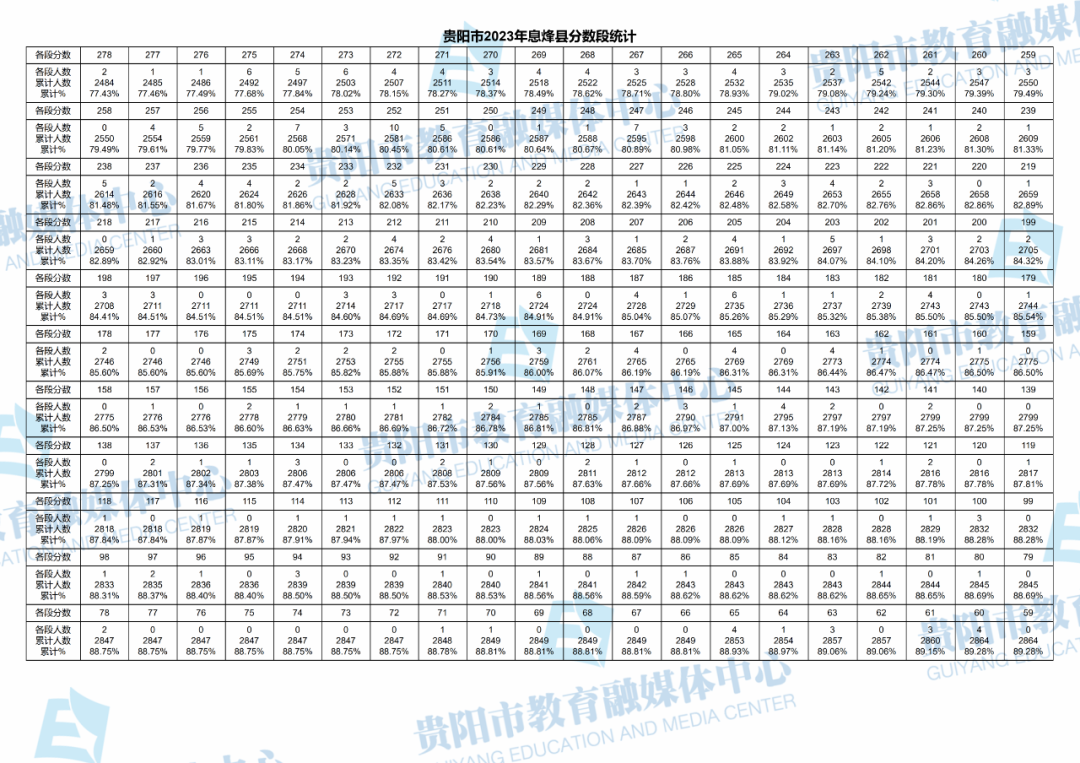 2023贵州贵阳息烽县中考一分一段表 最新中考成绩排名3.png 2023贵州贵阳息烽县中考一分一段表 最新中考成绩排名3.png