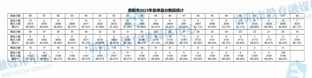 2023贵州贵阳息烽县中考一分一段表 最新中考成绩排名4.png 2023贵州贵阳息烽县中考一分一段表 最新中考成绩排名4.png