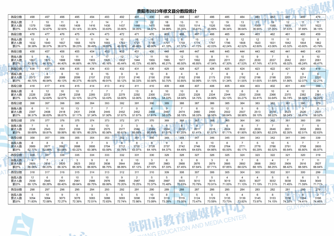 2023贵州贵阳修文县中考一分一段表 最新中考成绩排名2.png 2023贵州贵阳修文县中考一分一段表 最新中考成绩排名2.png