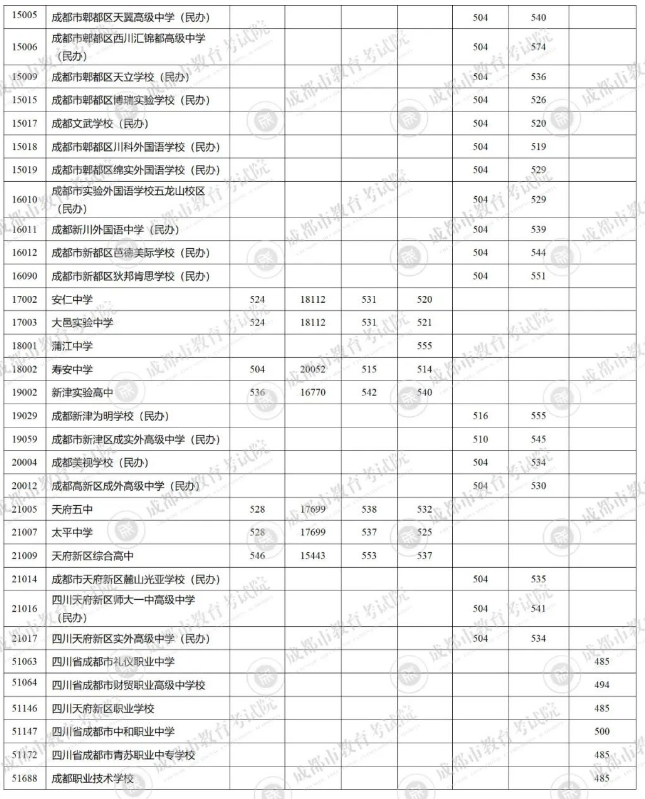 2023成都中考分数线公布 各高中录取分数线出炉 2023成都中考分数线公布 各高中录取分数线出炉