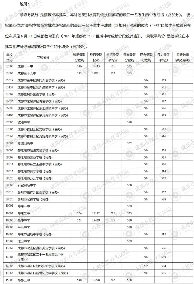 2023成都中考分数线公布 各高中录取分数线出炉 2023成都中考分数线公布 各高中录取分数线出炉