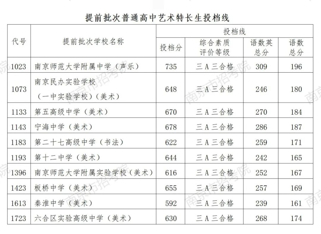 南京高中投档线