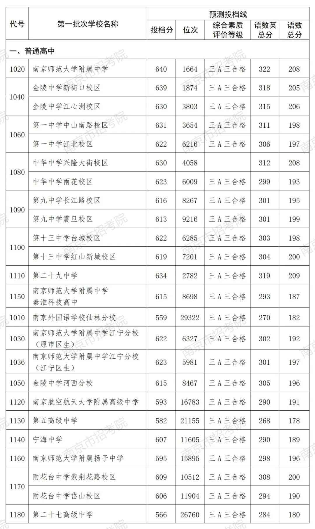 南京高中投档线