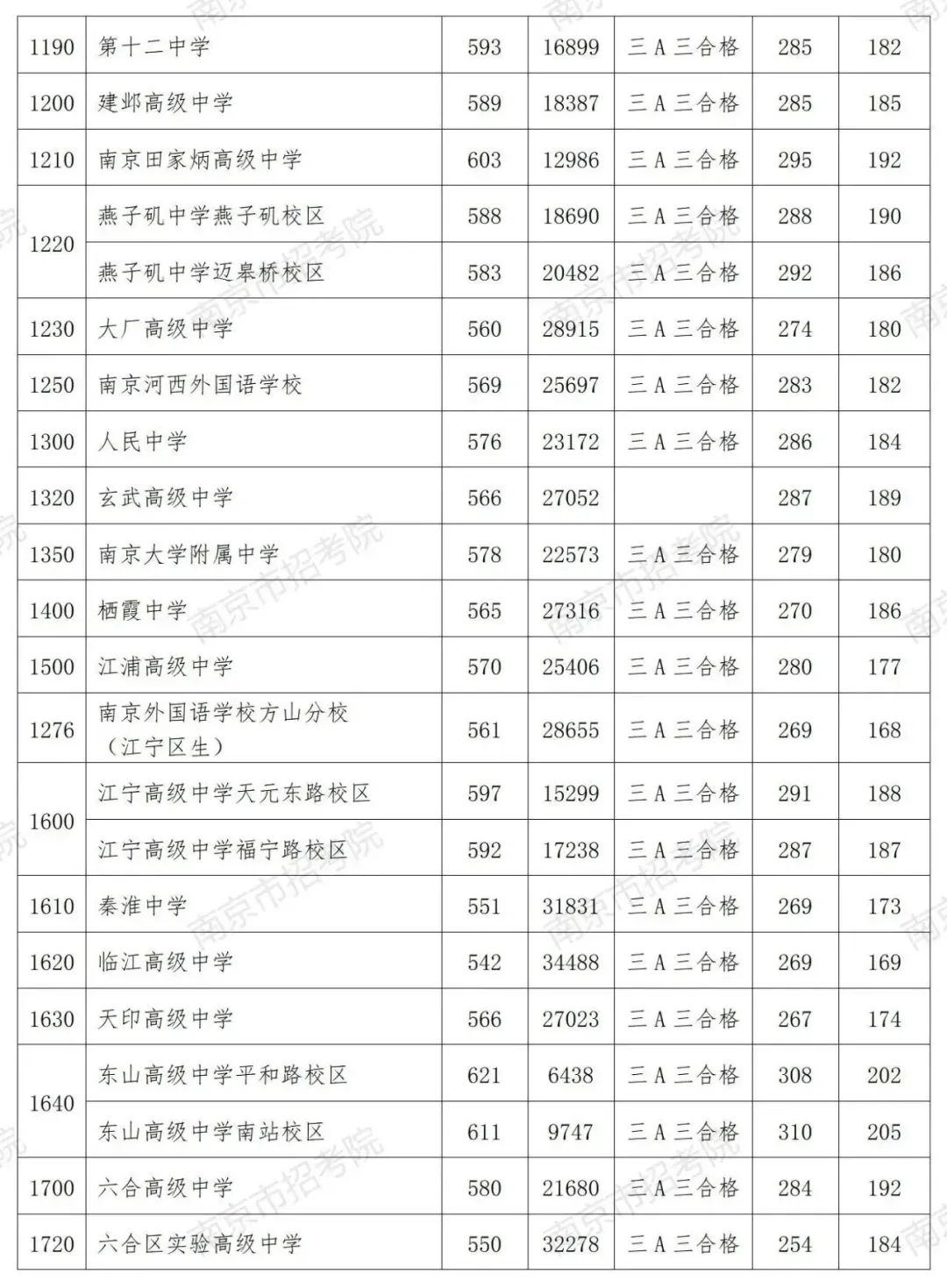 南京高中投档线