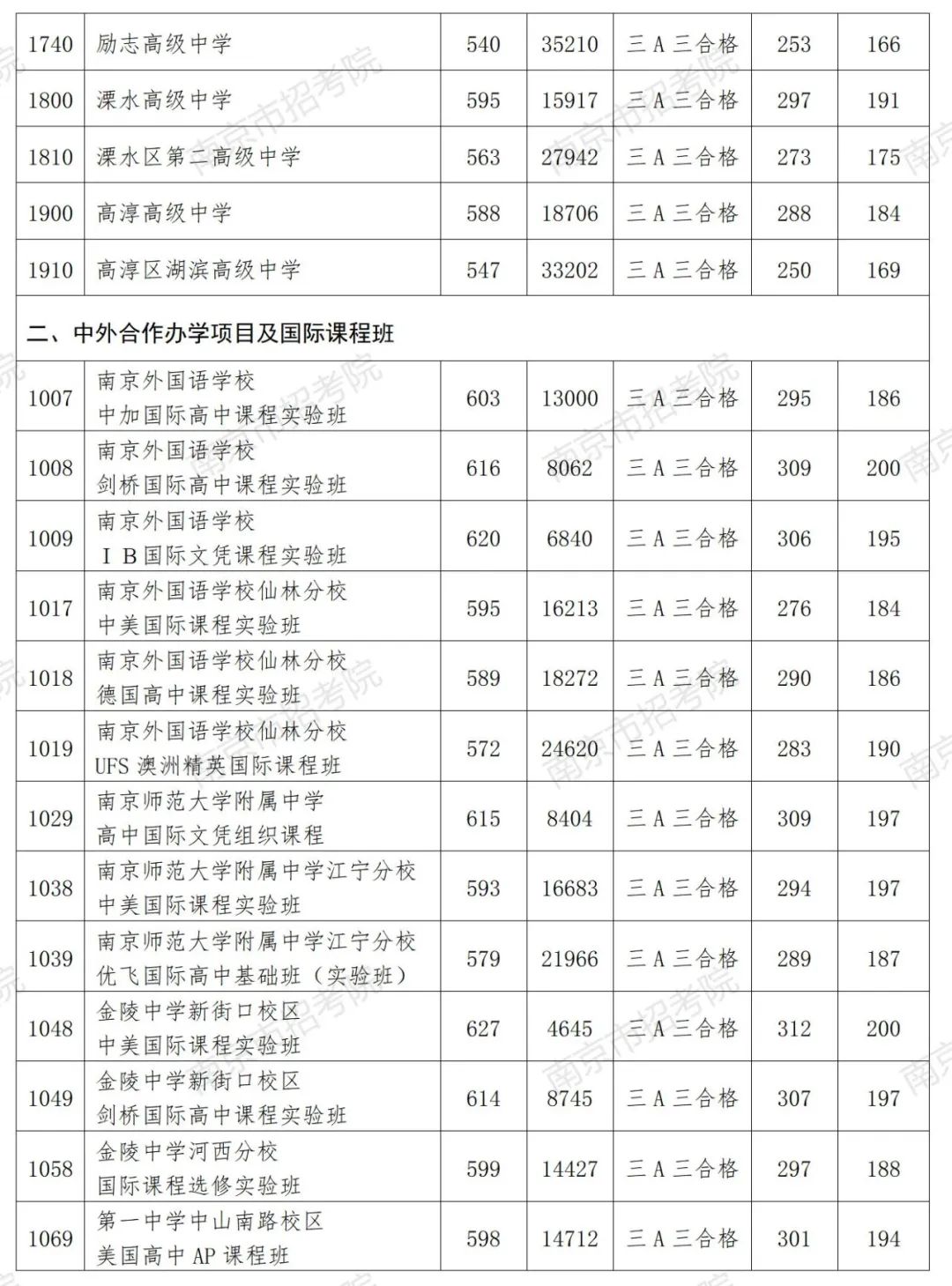 南京高中投档线