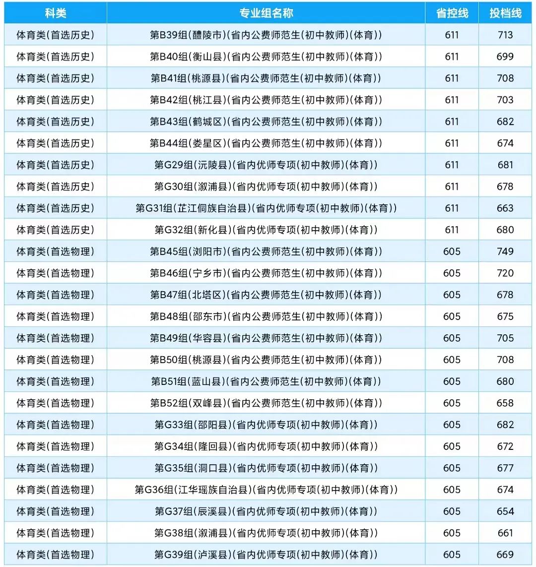 湖南科技学院公费师范生录取分数线